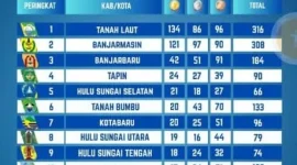 Tanah Bumbu berhasil naik ke peringkat lima pada Porprov XII Kalsel dengan memperoleh sebanyak 142 medali gemilang.