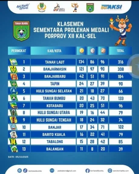 Tanah Bumbu berhasil naik ke peringkat lima pada Porprov XII Kalsel dengan memperoleh sebanyak 142 medali gemilang.