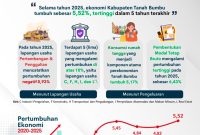Infografis pertumbuhan ekonomi Kabupaten Tanah Bumbu tahun 2025 yang mencapai 5,52 persen, tertinggi dalam lima tahun terakhir.