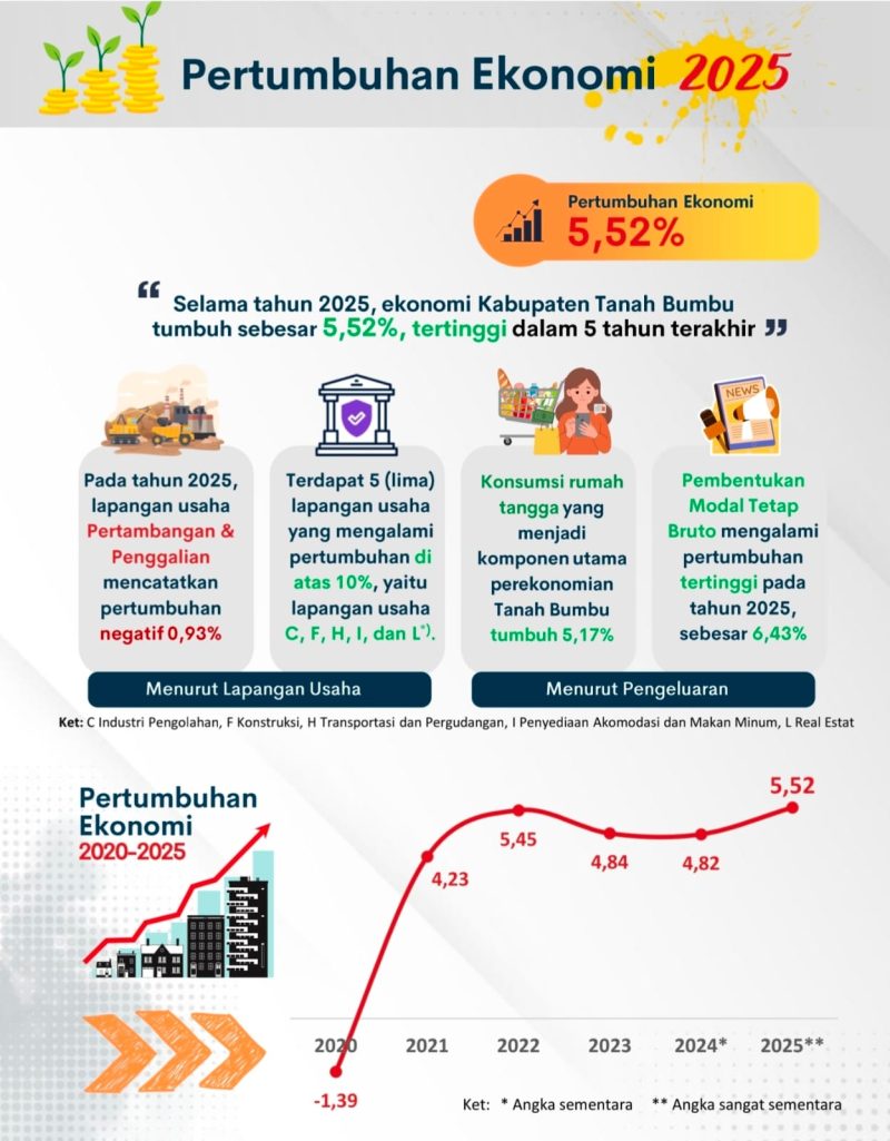 Infografis pertumbuhan ekonomi Kabupaten Tanah Bumbu tahun 2025 yang mencapai 5,52 persen, tertinggi dalam lima tahun terakhir.